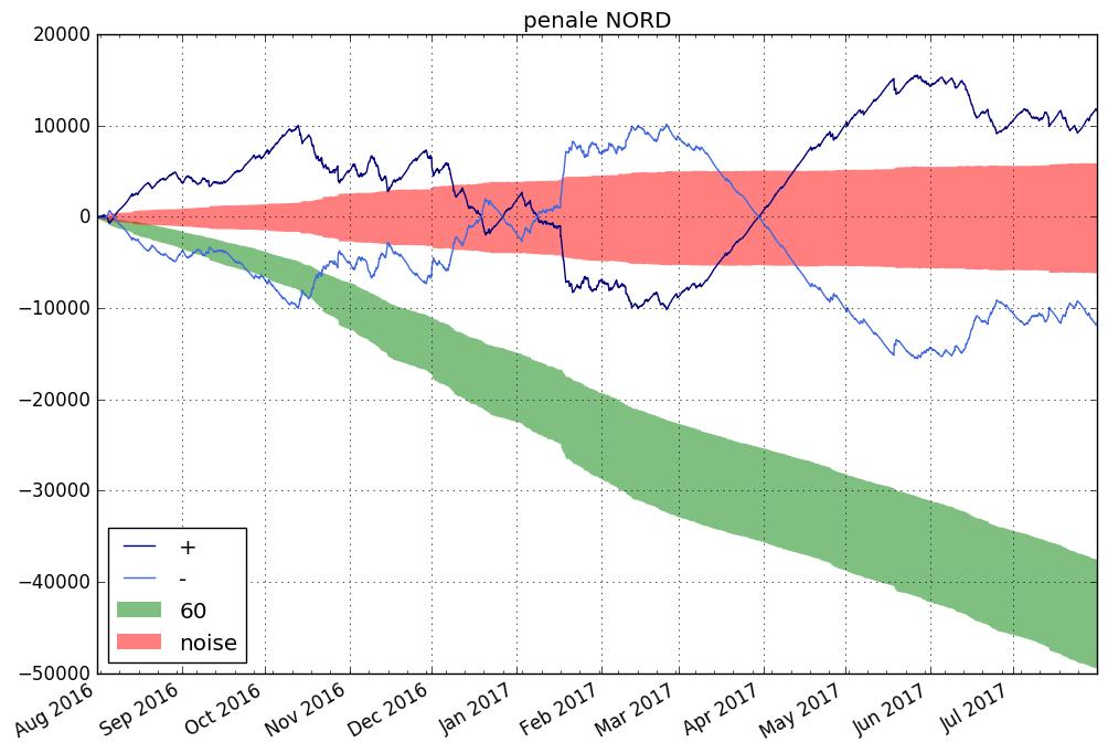 Penale cumulata unità di produzione da FRNP [ ]