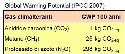 Quali gas serra il protossido di azoto (N2O, GWP = 298) dalla fertilizzazione delle colture e dalle deiezioni; il metano (CH4, GWP = 25) da