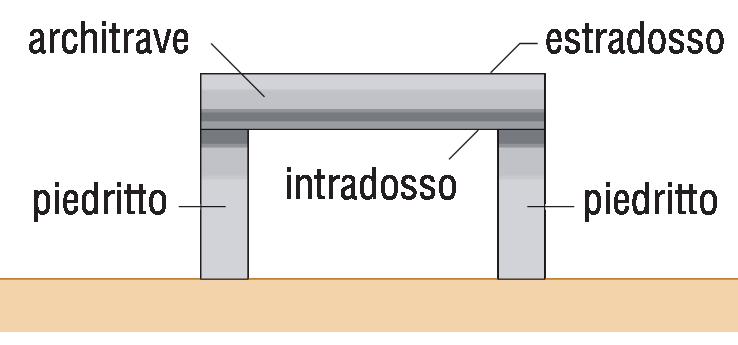 ATTIVITÀ Completa le strutture