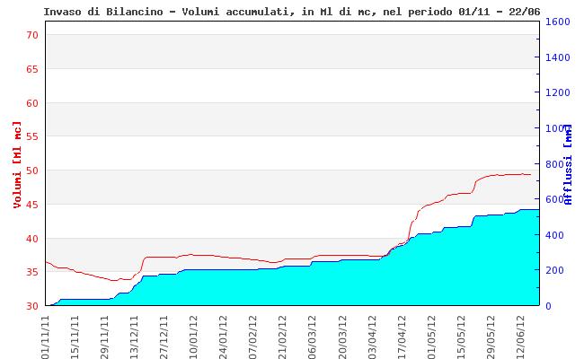 Mentre il volume invasato nel sistema di sbarramenti Levane La Penna è circa al 90% del potenziale riempimento, l'invaso di Bilancino presenta un livello corrispondente a 49