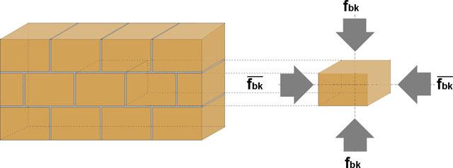 Fig. 4 - Resistenza a compressione in direzione verticale (f bk) ed in direzione ortogonale al piano di posa nel piano del muro (f bk) di un blocco in laterizio.