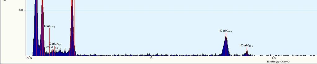 SiK β1 Counts 50 CuL λ1