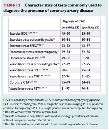 Tabella tratta dalle linee guida della Società Europea di Cardiologia, pubblicate nell agosto 2013, riguardo alla coronaropatia