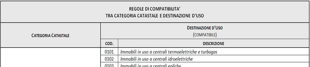 Destinazione d uso dell unità