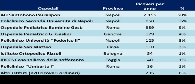 regionale (rispettivamente pari al 41,3% e al 40,2%) Tali differenze risultano confermate anche per i ricoveri oncologici fuori regione degli adolescenti (15-19 aa), con percentuali di migrazione che