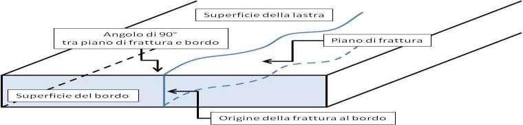 ROTTURA SPONTANEA PER TENSIONI DI ORIGINE TERMICA Il vetro è cattivo conduttore di calore, se si scalda o si raffredda in modo non omogeneo, zone limitrofe della stessa lastra si dilatano in modo