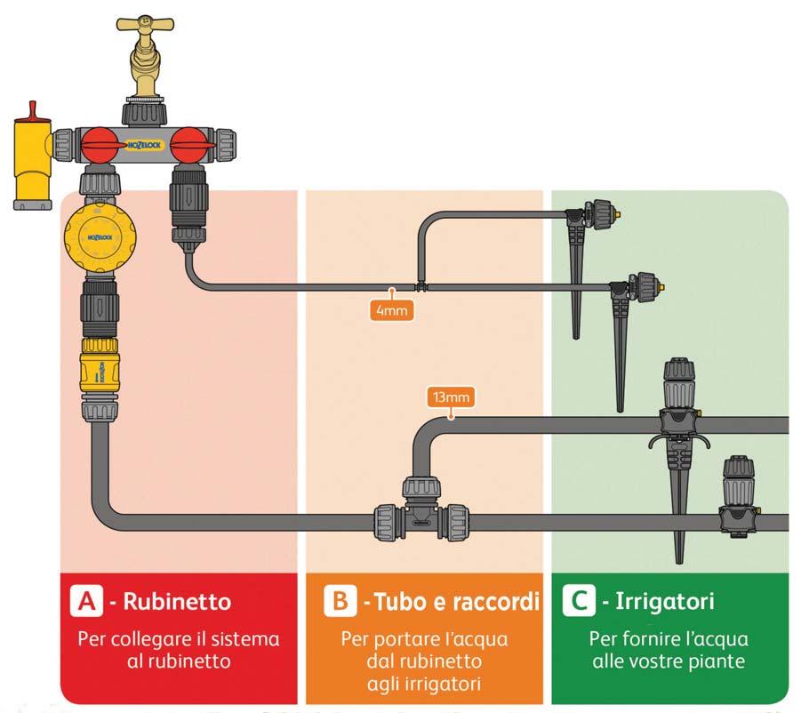 irrigazione. Easy Drip è facilmente adattabile ad ogni esigenza, sia per le piante in vaso, che per le aiuole e l orto.