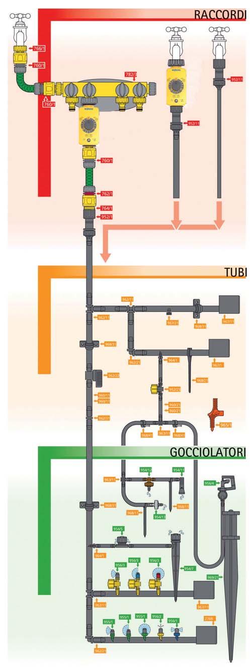 MICROIRRIGAZIONE Gamma completa di articoli