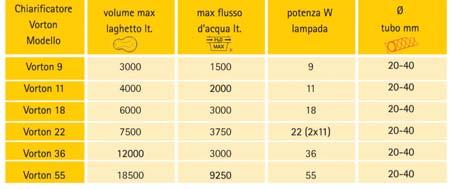 1056/1 G 1056 1000 040792 3027 1 pz Chiarificatori UVC Vorton Art.