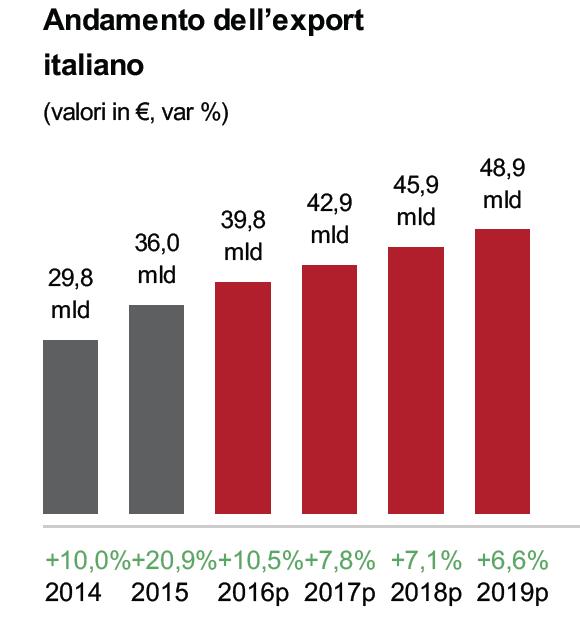 Molte aree del paese stanno conoscendo un vero boom a livello immobiliare dove le aziende del macro settore arredo, soprattutto nel canale Contract, stanno trovando terreno fertile.