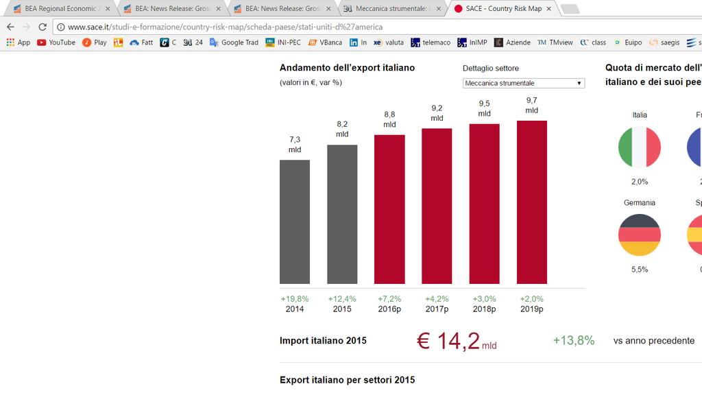 PIL 1,6%vs