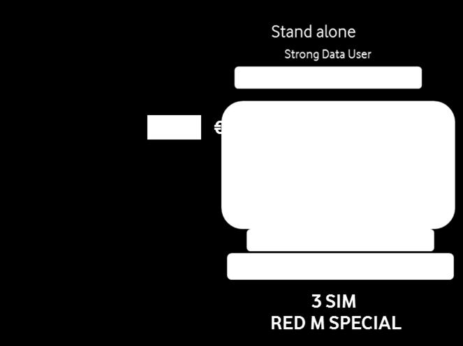 Gli sconti RED M SPECIAL si applicano solo a 2 sim, se il cliente vuole acquistarne una terza questa sara al prezzo standard RECAP: come funziona il Tris di RED M SPECIAL Stand alone (senza e.