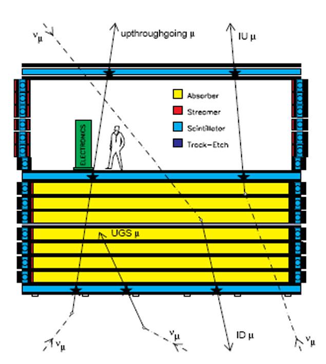 1.10 Neutrini Atmosferici 17 Figura 1.4: Sezione dell apparato di rivelazione di MACRO ed alcune topologie di eventi osservati.