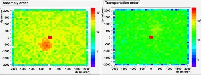 90 5. Analisi dati Figura 5.14: Distribuzione dei residui in posizione tra le tracce di base nell ordine dell esposizione (a sinistra) e del trasporto (a destra).
