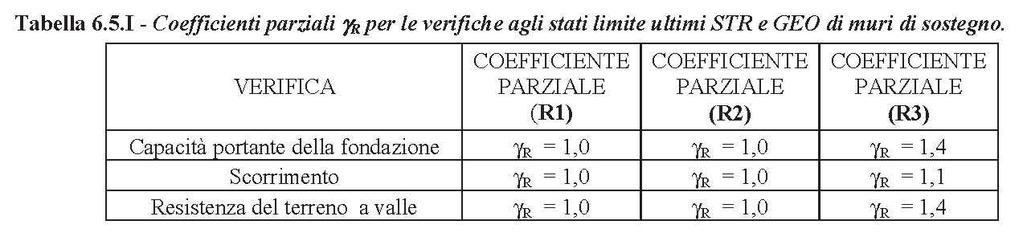 Il valore di progetto R d della resistenza si ottiene, infine, a partire dal valore caratteristico R k applicando i coefficienti parziali γ R delle tabelle seguenti, variabili in funzione del tipo di