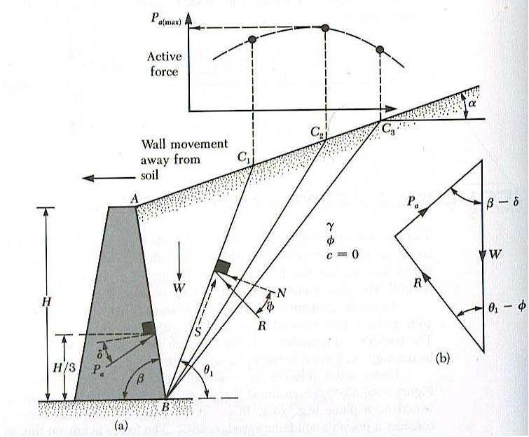 Figura 4 Ricerca del cuneo di spinta attiva col metodo di Coulomb.