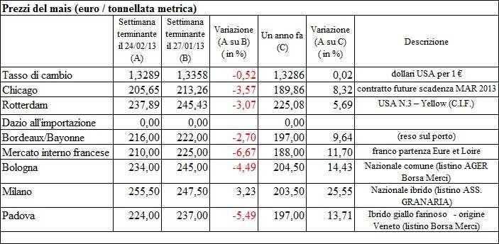 Mais Prezzi in un canale discendente: tendenza sempre più verso il basso La produzione mondiale di mais per la campagna commerciale 2012-2013, viene stimata dallo Usda in crescita a 854 milioni di