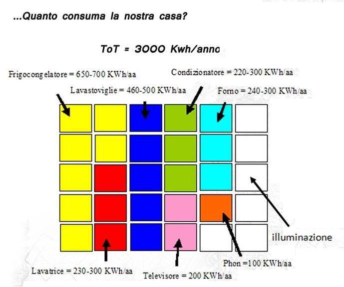 Consumi elettrici domestici Collegio dei