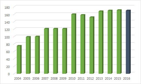 Emilia Romagna 2% Trentino Alto Adige 1%