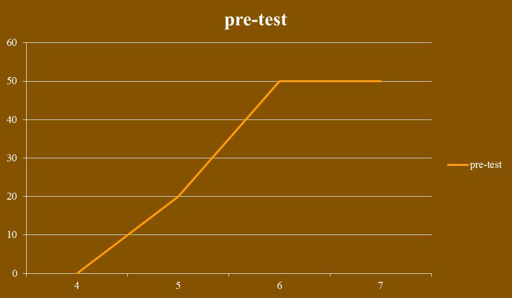 Risultati di Piaget alla prova