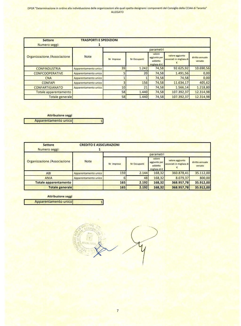 DPGR "Determinazione in ordine alla individuazione delle organizzazioni alle quali spetta designare i componenti del Consiglio della CClAA di Taranto" TRASPORTI E SPEDIZIONI Numero seggi: 1 aggiunto