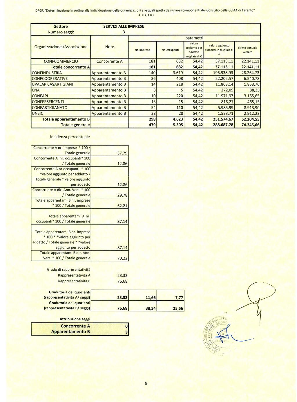 DPGR "Determinazi one in ordine alla individuazione delle organizzazioni alle quali spetta designare i componenti del Consiglio della CCIAA di Taranto" Numero seggi: Organizzazione / Associazione