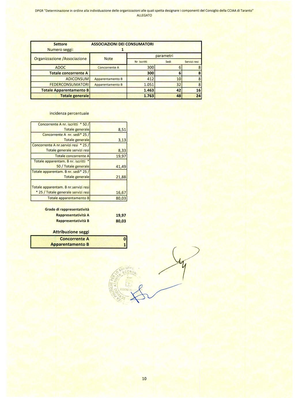 DPGR "Determina zione in ordine alla individuazione delle organizzazioni alle quali spetta designare i componenti del Consiglio della CClAA di Taranto" Numero seggi: Organizzazione /Associazione ADOC
