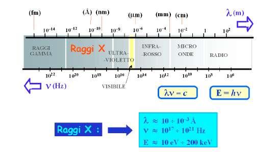 GENERALITÀ SULLE RADIAZIONI