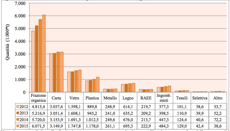 RACCOLTA DIFFERENZIATA PER