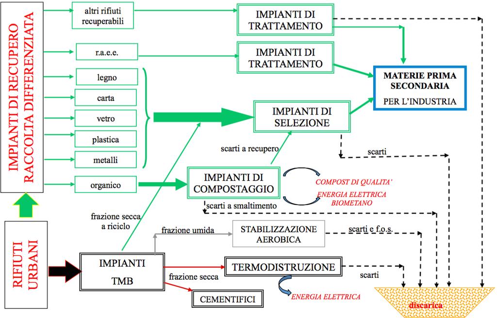 SCHEMA GESTIONE RIFIUTI