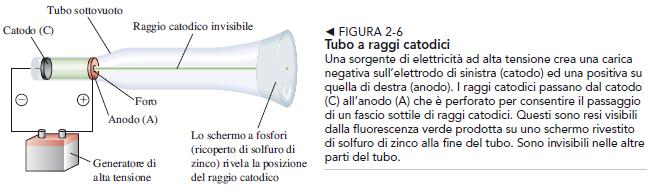 Scoperta dell elettrone Le conoscenze più importanti sulla natura e il comportamento degli elettroni provengono dagli studi sulla scarica dei gas.