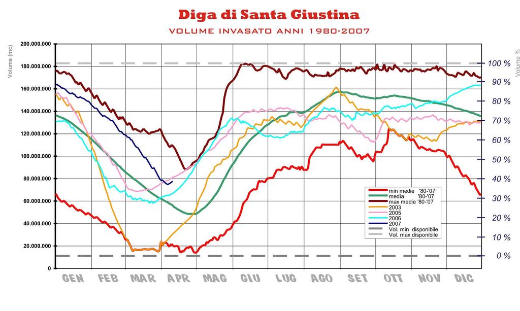 Serbatoio di Santa Giustina fiume Noce. 2 Periodo variazione di volume invasato da inizio anno rispetto all anno medio( ) variazione di volume invasato negli ultimi 7 gg.