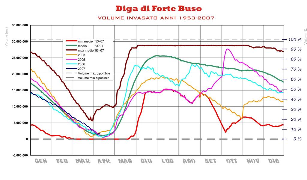 Serbatoio di Forte Buso torrente Avisio. 3 Periodo variazione di volume invasato da inizio anno rispetto all anno medio( ) variazione di volume invasato negli ultimi 7 gg.