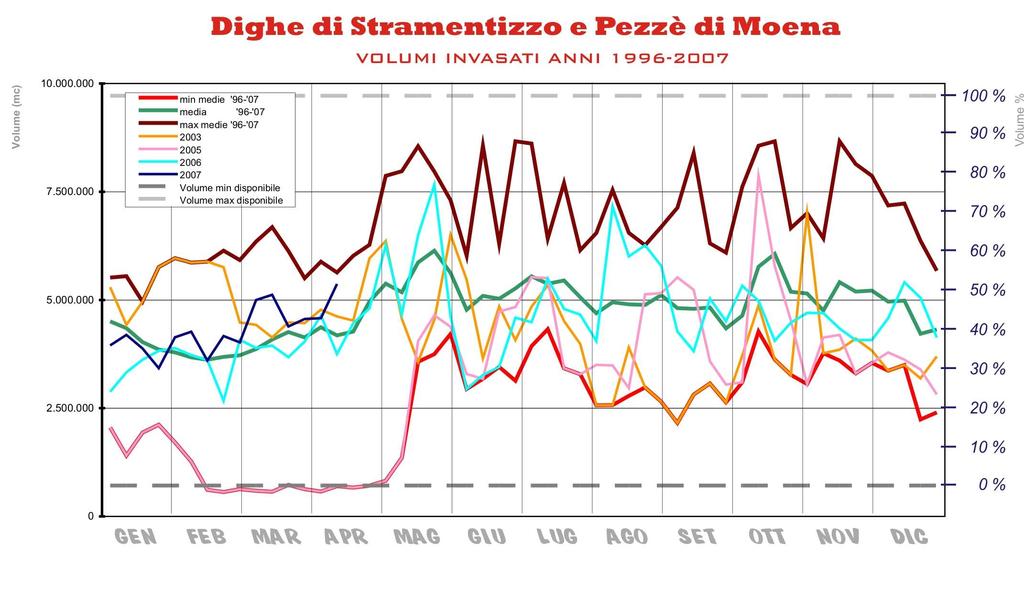 Serbatoi di Stramentizzo e Pezzè di Moena. 4 Periodo variazione di volume invasato da inizio anno rispetto all anno medio( ) variazione di volume invasato negli ultimi 7 gg.