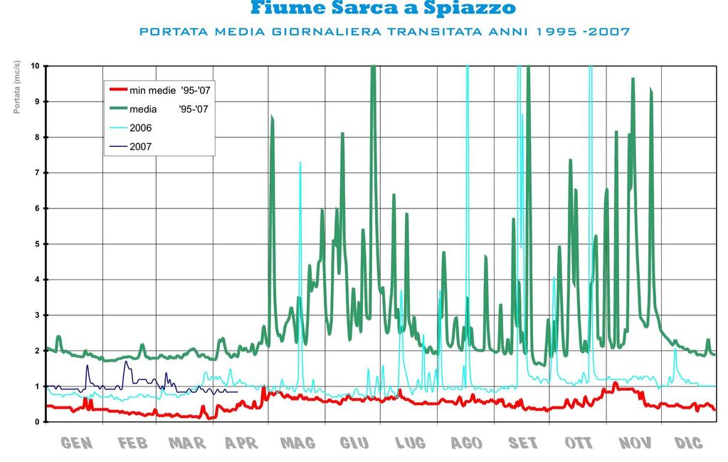 Sezione idrometrica di Spiazzo fiume Sarca.