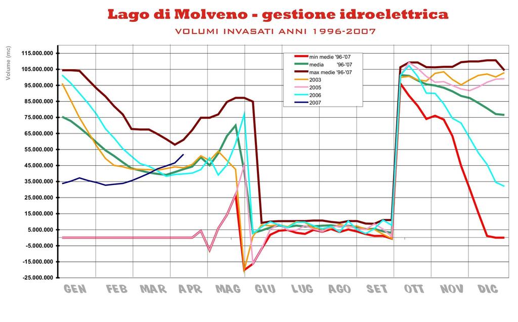 Lago di Molveno gestione idroelettrica. 7 Periodo variazione di volume invasato da inizio anno rispetto all anno medio( ) variazione di volume invasato negli ultimi 7 gg.