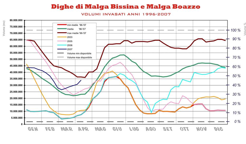 Serbatoi di Malga Bissina e Malga Boazzo. 10 Periodo variazione di volume invasato da inizio anno rispetto all anno medio( ) variazione di volume invasato negli ultimi 7 gg.