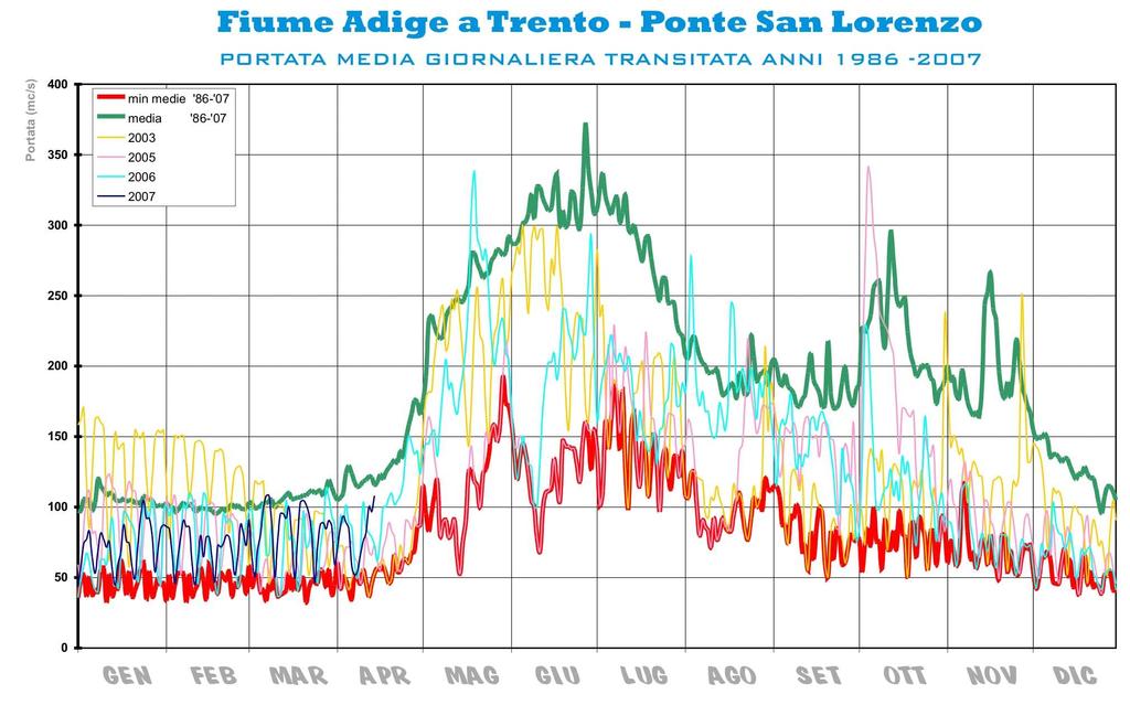 - sezione idrometrica di Trento Ponte San Lorenzo.