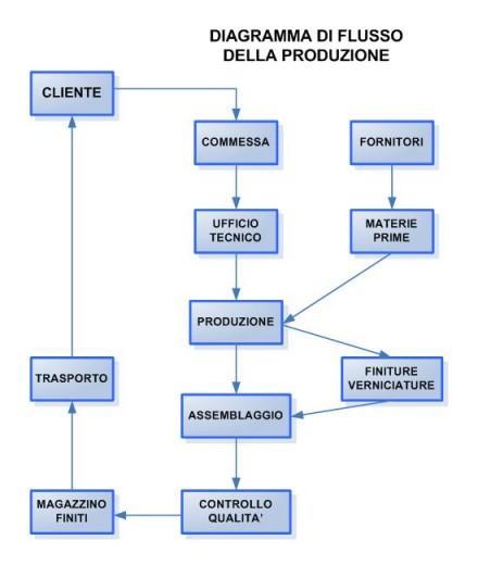 Il controllo delle lavorazioni è effettuato direttamente dalla proprietà e prevede un ciclo di lavorazione che non lascia spazi a variabili fuori controllo, esso garantisce sempre il pieno rispetto