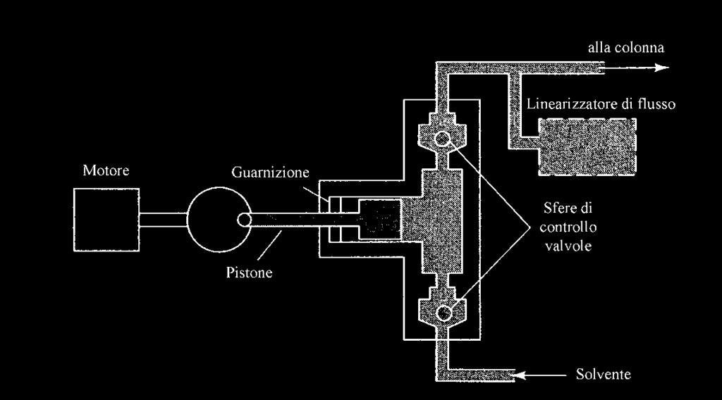 Figura 3. Pompa alternativa per HPLC. Le pompe a pistone sono quelle più comunemente usate e sono costituite da una piccola camera cilindrica che è riempita e vuotata dal movimento di un pistone.