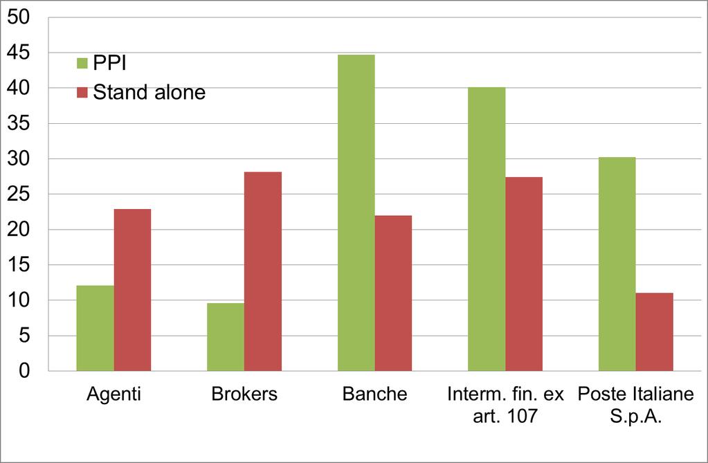 PPI contro Stand alone: confronto della