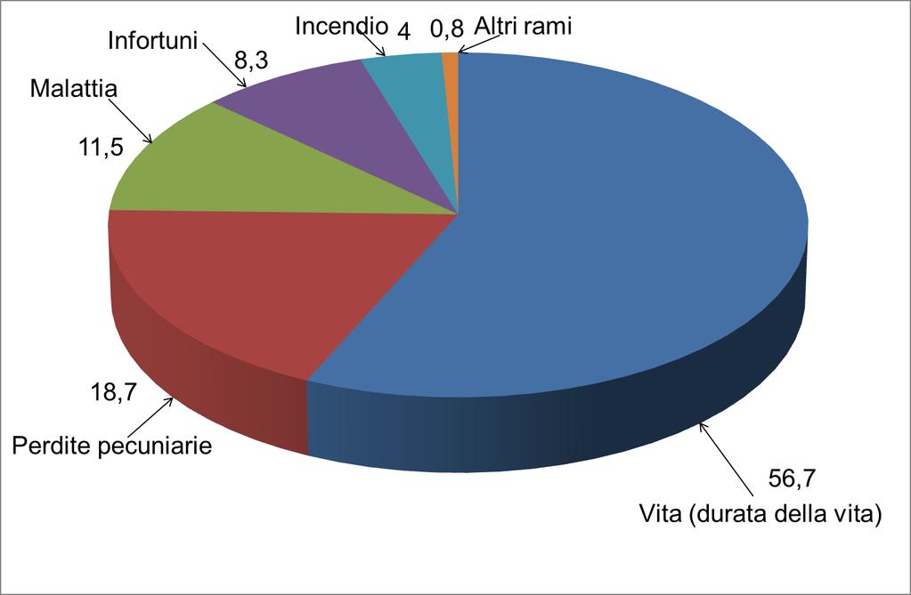 Ripartizione dei premi PPI per tipo di ramo, 2014 (%) Distribuzione molto specifica, concentrata nel vita e su 4 rami