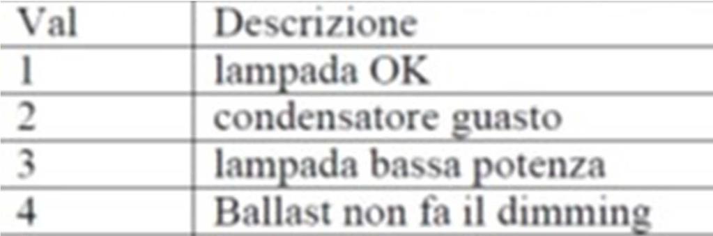 ultime cinque righe non corrispondano necessariamente alle informazioni per i cinque diversi pali ma vi siano dei duplicati generati a seguito di cambi di stato.