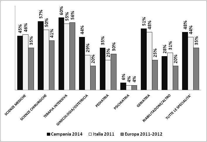 La Tabella 15 descrive l uso di antibiotici stratificato per area di ricovero in riferimento alla specialità di competenza del paziente che può differire dalla specialità del suo effettivo ricovero.