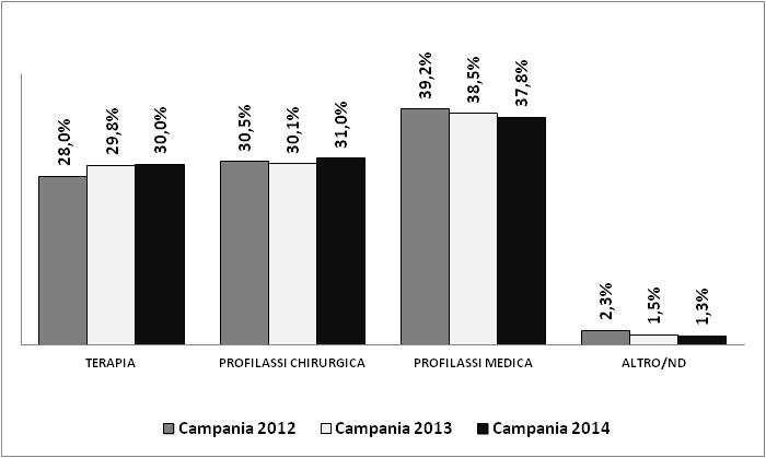Figura 26. Pazienti trattati stratificati per indicazione d uso (Campania 2014 vs Italia 2011 vs Europa 2011-2012).