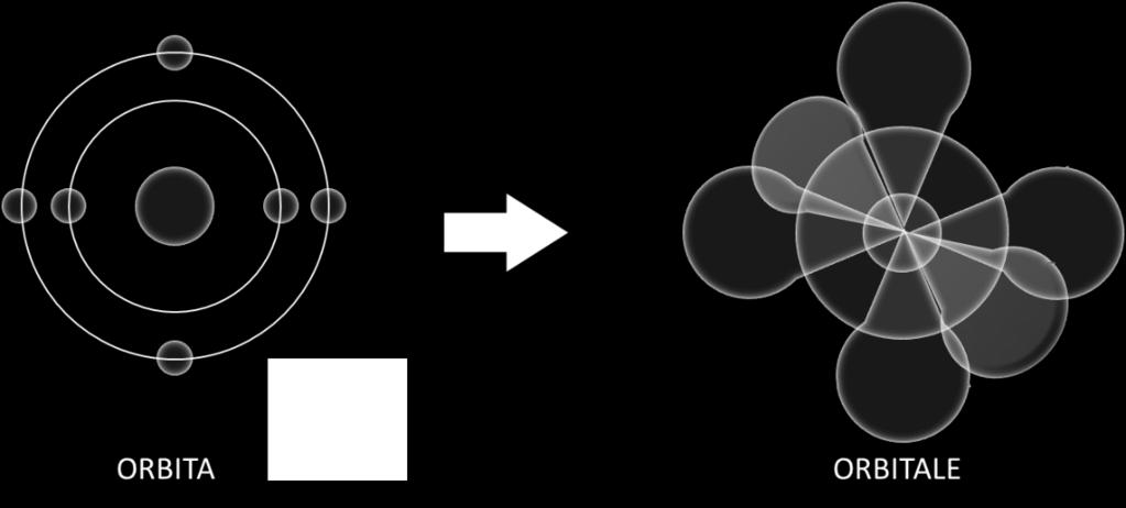 Gli Idrocarburi Propedeutica Il modello degli orbitali atomici L Atomo L atomo è la parte più piccola della materia, esso è formato da un nucleo di protoni e neutroni cui ruota attorno un certo