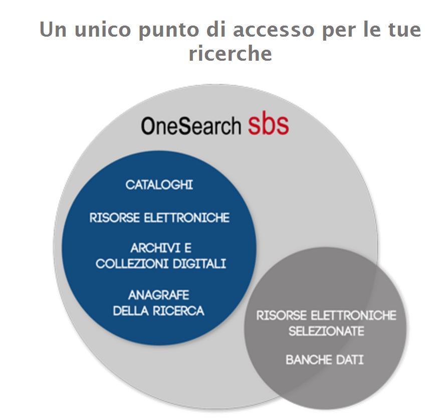 OneSearch SBSt - attivo dal 1 ottobre 2015 - unica piattaforma di interrogazione - documenti cartacei e digitali - ricerca su Tutte le