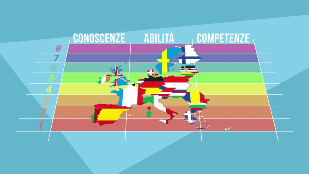 CHE COSA E EQF E uno strumento rappresentato da una griglia suddivisa in 8 livelli, ciascuno dei quali descrive i risultati di apprendimento (una