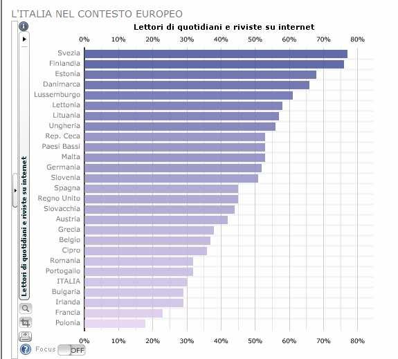 L Italia sotto la media europea