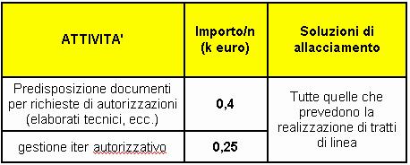 222/272 CONNESSIONI ALLA RETE